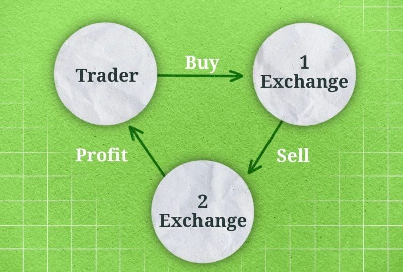Crypto Arbitrage คืออะไร? กลยุทธ์การทำกำไรโดยปราศจากความเสี่ยง