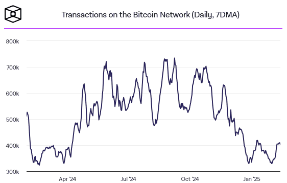 ปริมาณธุรกรรม Bitcoin ร่วงต่ำสุดรอบ 12 เดือน สะท้อนการเปลี่ยนแปลงของเครือข่าย