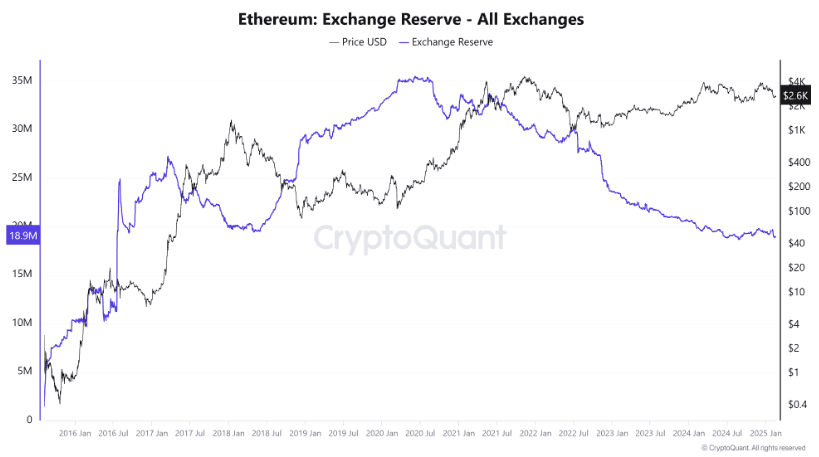ETH หายจากตลาด! ปริมาณสำรอง Ether บนเว็บเทรดต่ำสุดรอบ 9 ปี
