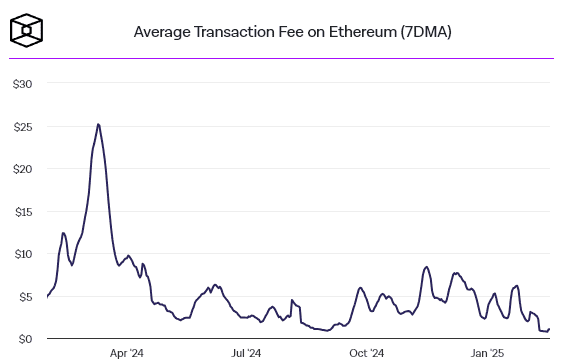ค่าธรรมเนียมธุรกรรม Ethereum ดิ่ง 70% สู่จุดต่ำสุดในรอบ 4 ปี—สัญญาณดีหรือวิกฤติ?