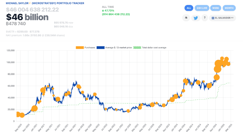 Strategy ส่งสัญญาณซื้อ BTC เพิ่ม หลังเว้นช่วงไปหนึ่งสัปดาห์