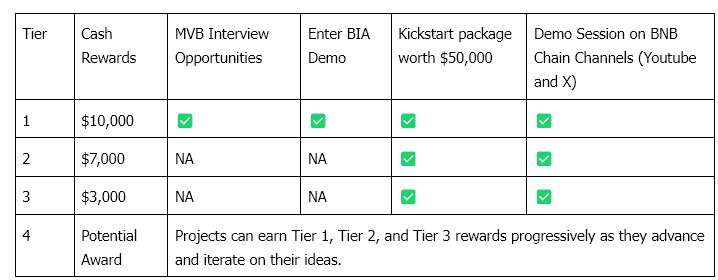 BNB AI Hack: ปลดล็อกอนาคตของ AI บน BNB Chain!
