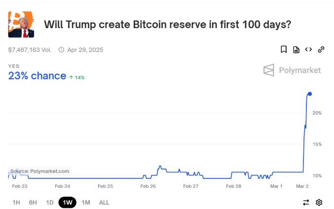 ตลาดเดิมพันคริปโตยังไม่มั่นใจ! โอกาสกองทุนสำรอง Bitcoin สหรัฐ จะเกิดขึ้นใน 100 วันแรกมีเพียง 23%