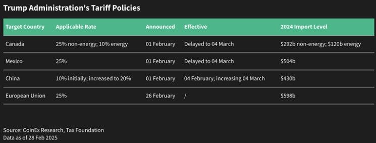 CoinEx Research รายงานเดือนกุมภาพันธ์ 2025 กระแสตลาดหมีและเครือข่าย Berachain
