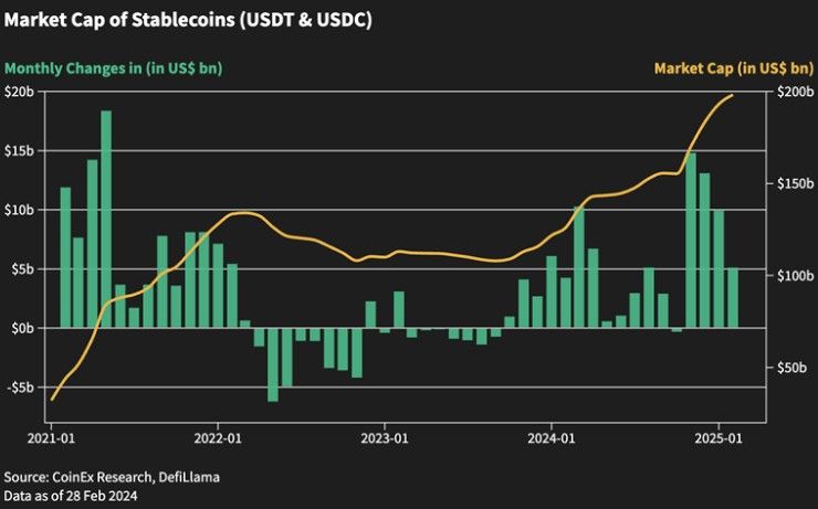 CoinEx Research รายงานเดือนกุมภาพันธ์ 2025 กระแสตลาดหมีและเครือข่าย Berachain