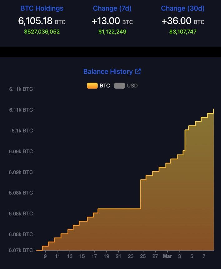 เอลซัลวาดอร์เดินหน้าซื้อ Bitcoin กว่า 13 BTC ตั้งแต่ 1 มีนาคม แม้ IMF กดดันให้หยุด