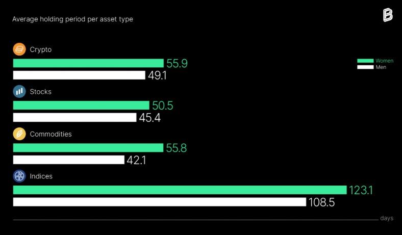 ผลสำรวจพบ! นักลงทุนหญิงถือครอง Bitcoin มากกว่าผู้ชาย แต่เทรดน้อยกว่า