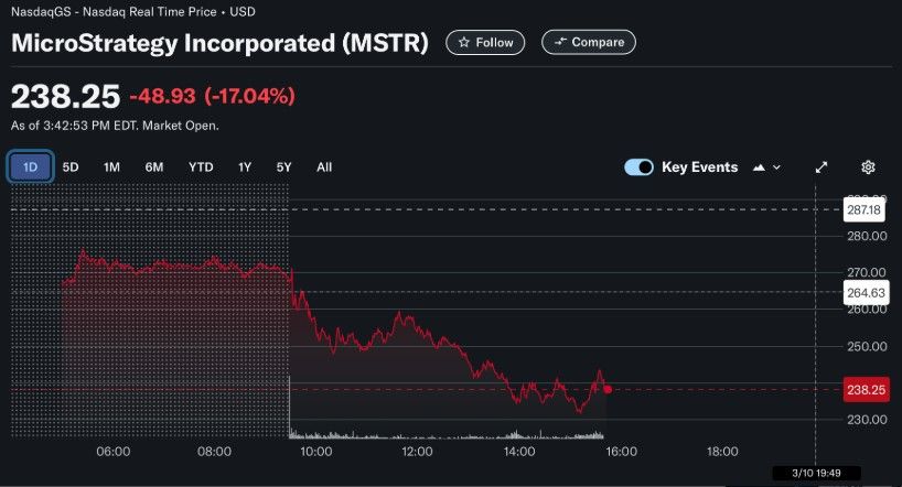หุ้น Strategy (MSTR) ดิ่ง 30% นับตั้งแต่ Michael Saylor ขึ้นปก Forbes!
