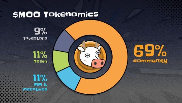 To the MOO เปิดตัว $MOO Tokenomics แจก 69% ให้ชุมชน มุ่งขับเคลื่อนการใช้งาน Bitcoin บน TON ผ่านเกม