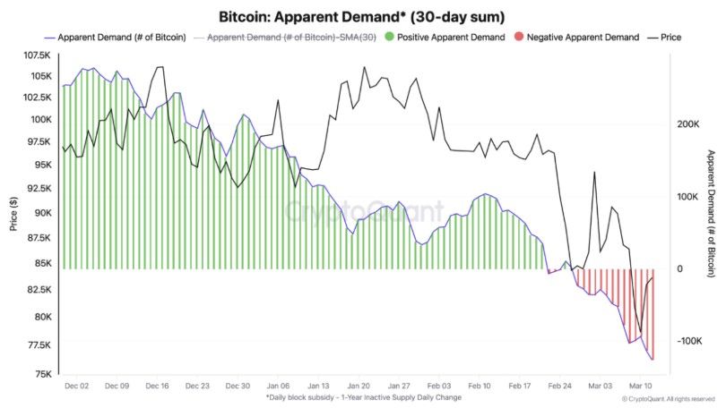 ความต้องการ Bitcoin ร่วงต่ำสุดในปี 2025! นักลงทุนแห่หนีคริปโต สู่สินทรัพย์ปลอดภัย