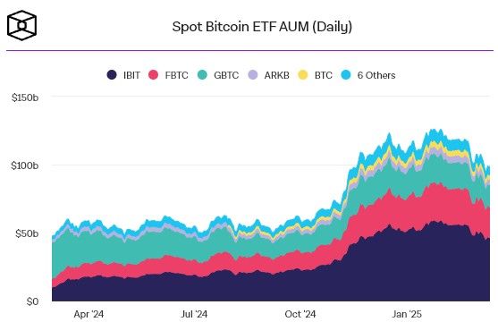 นักลงทุนหมดไฟ? Bitcoin ETF เผชิญกระแสเงินไหลออกต่อเนื่อง กำไรหายเกือบหมดตั้งแต่ต้นปี