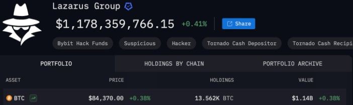 เกาหลีเหนือขึ้นแท่นอันดับ 3 ผู้ถือ Bitcoin รายใหญ่ของรัฐบาลโลก! จากฝีมือของ Lazarus Group