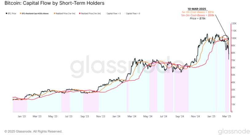 Bitcoin ร่วงแรง 30% ก่อนเด้งกลับ – สัญญาณฟื้นตัวหรือยังไม่สุดทาง?