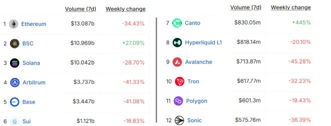 DEX บน Ethereum มืดมน โวลลุ่มลดลง 34% ในหนึ่งสัปดาห์ พร้อมเม็ดเงินไหลออกจาก ETF
