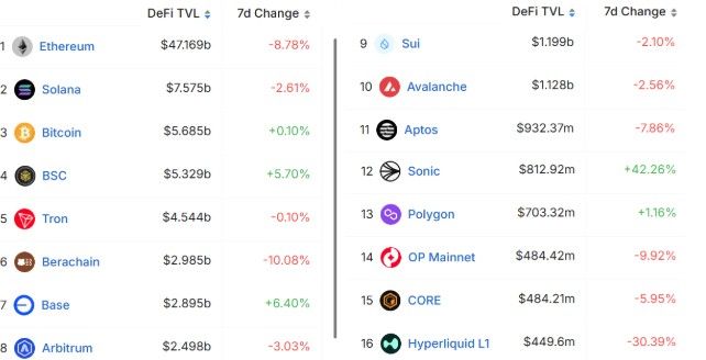 DEX บน Ethereum มืดมน โวลลุ่มลดลง 34% ในหนึ่งสัปดาห์ พร้อมเม็ดเงินไหลออกจาก ETF
