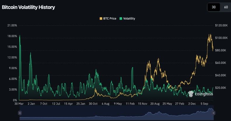 ความผันผวนของ Bitcoin พุ่งแตะ 3.6% สูงสุดนับตั้งแต่สิงหาคม 2024