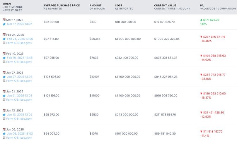 Strategy เดินหน้าเต็มสูบ! เปิดขายหุ้นบุริมสิทธิ์ 10% เตรียมซื้อ Bitcoin เพิ่มอีก!