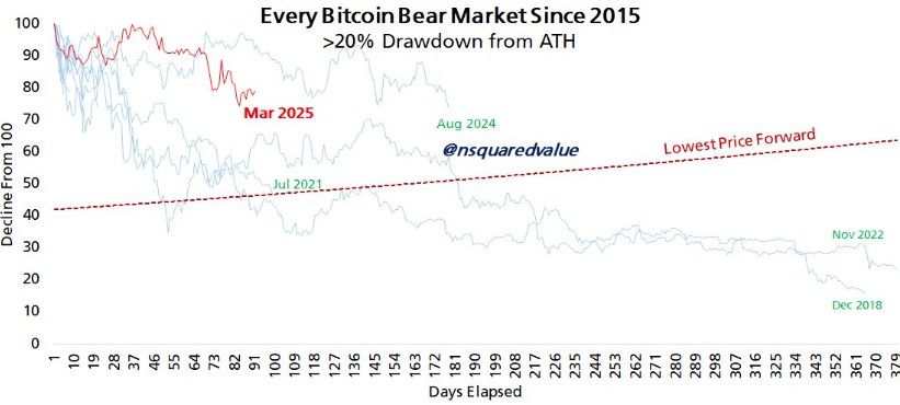 นักวิเคราะห์ฟันธง! ตลาดหมี Bitcoin ปีนี้อ่อนแรง คาดสิ้นสุดใน 90 วัน