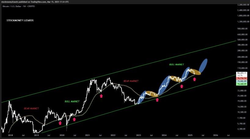 นักวิเคราะห์ชี้! RSI ของ Bitcoin บ่งชี้ถึงแนวโน้มบวกครั้งแรกในรอบ 6 เดือน