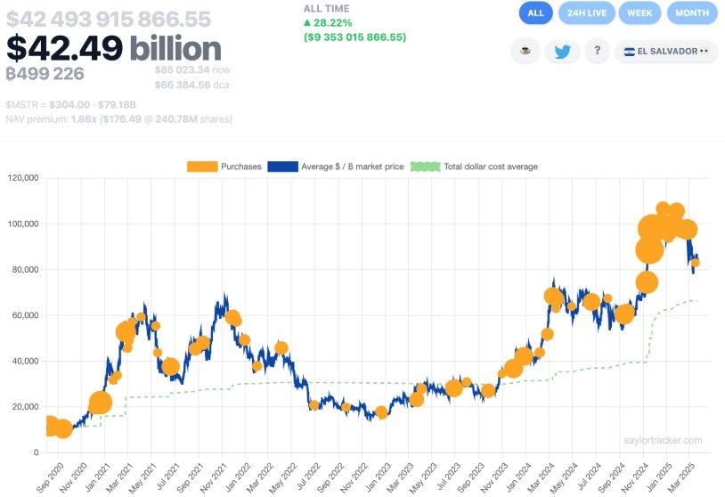 Michael Saylor แย้ม! เตรียมซื้อ Bitcoin เพิ่ม หลัง Strategy ระดมทุนสำเร็จ