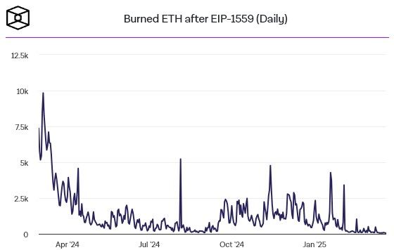 ยอดเผา ETH ต่ำสุดเป็นประวัติการณ์! สะท้อนดีมานด์เครือข่าย Ethereum ลดลง