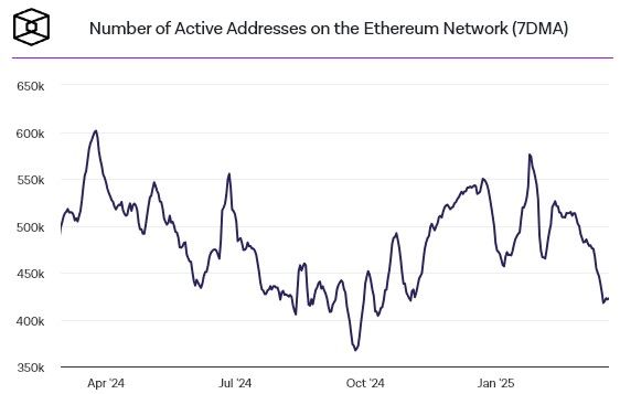 ยอดเผา ETH ต่ำสุดเป็นประวัติการณ์! สะท้อนดีมานด์เครือข่าย Ethereum ลดลง