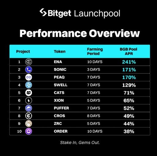Bitget Launchpool คืออะไร? วิธีรับเหรียญใหม่แบบ Airdrop โดยไม่ต้องเทรด