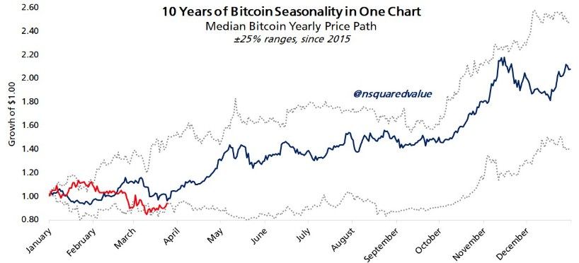 นักวิเคราะห์ชี้! Bitcoin มีโอกาส 75% ทะลุจุดสูงสุดใหม่ใน 9 เดือน