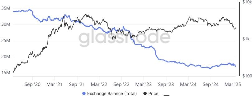 ETH กลับมายืนเหนือ $2,000! พร้อมปัจจัยสำคัญ 3 ประการช่วยลุ้นทะยานสู่ $2,500