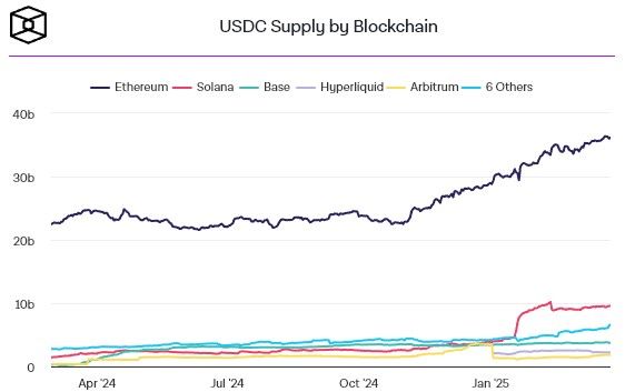 USDC โตแรงต่อเนื่อง! มูลค่าตลาดทะลุ 6 หมื่นล้านดอลลาร์ เพิ่มขึ้น 100% ใน 1 ปี