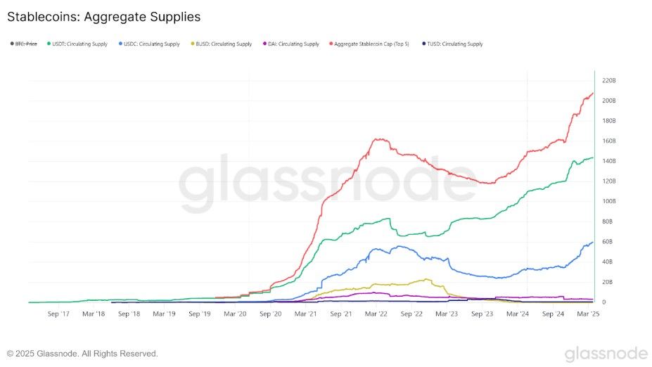 ซัพพลาย Stablecoin จ่อแตะ 1 ล้านล้านดอลลาร์สิ้นปี 2025 ชี้เป็นจุดเปลี่ยนครั้งใหญ่ของตลาดคริปโต