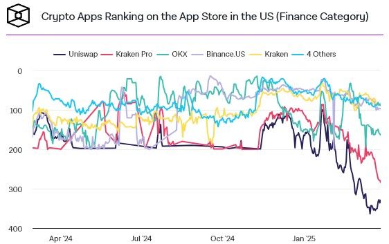 Uniswap อันดับใน App Store ร่วงหนัก! ดิ่งจาก 99 เหลือ 364 ใน 2 เดือน