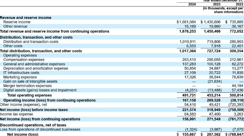 Circle เดินหน้าลุย! ยื่น IPO กับ SEC อย่างเป็นทางการ เตรียมเทรดในตลาดหลักทรัพย์นิวยอร์ก
