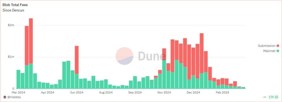 ช็อก! รายได้ Ethereum จากค่าธรรมเนียม Blob ร่วงดิ่ง 95% ต่ำสุดในปี 2025