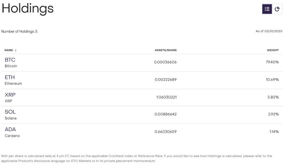 จับตา! Grayscale ยื่นขอจด Digital Large Cap ETF ที่ถือ BTC,ETH,SOL,ADA,XRP