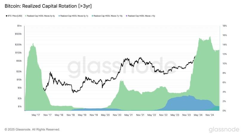 Glassnode เผย! นักลงทุน Bitcoin ปี 2020+ ยังไม่ขาย แม้ BTC จะแตะ