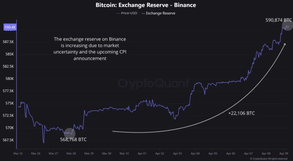 Bitcoin  ไหลเข้า Binance พุ่งกว่า 1.8 พันล้านดอลลาร์ ก่อนสหรัฐเผยตัวเลข CPI
