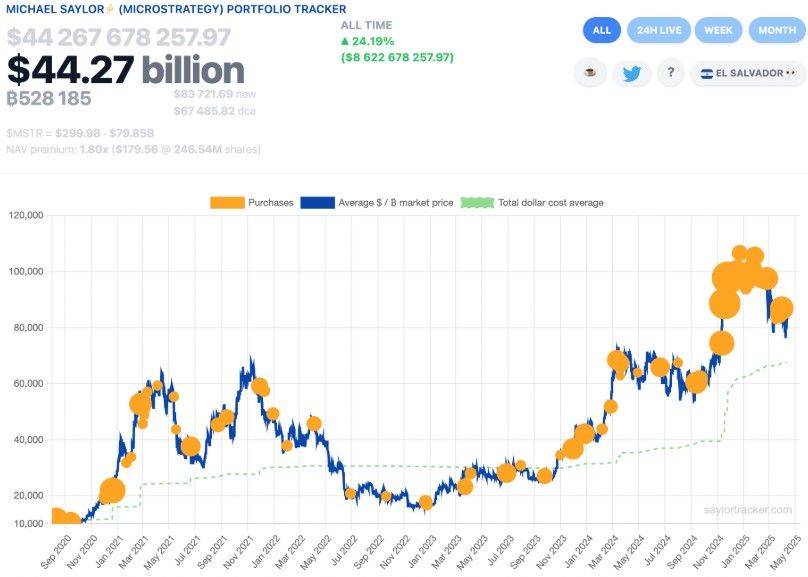 Strategy ส่งสัญญาณเตรียมลุยซื้อ Bitcoin เพิ่ม หลังพักการซื้อมาเกือบ 2 สัปดาห์