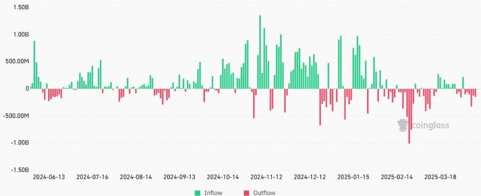 เงินไหลออก Bitcoin ETF $872 ล้านในสัปดาห์เดียว – นักเทรดเริ่มหวั่น-กระแสเริ่มหมด ?