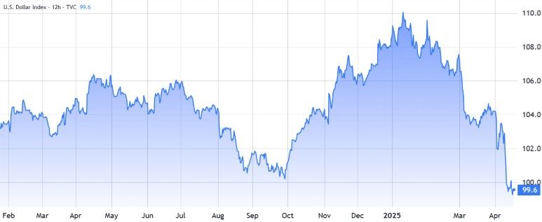 Bitcoin วิ่งสวนตลาดหุ้นแม้ S&P 500 ดิ่ง – นักวิเคราะห์ชี้สัญญาณ “แยกทางตลาดการเงินดั้งเดิม” เริ่มชัด
