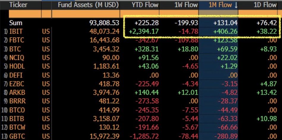 Bitcoin ยืนเหนือ $84,000 อย่างแข็งแกร่ง แม้ตลาดผันผวน – สะท้อนพลังถือจาก ETF และ Michael Saylor