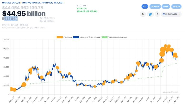 ไมเคิล เซย์เลอร์ แง้มซื้อ Bitcoin อีกล็อต - เผยสถาบัน 13,000 แห่ง & 814,000 รายย่อยถือ MSTR