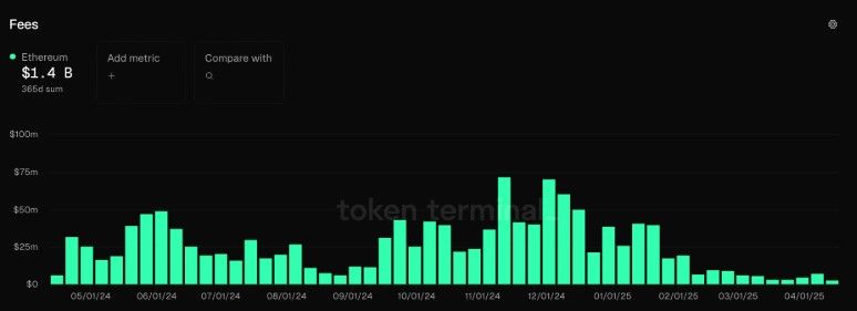 Vitalik ชี้ต้อง ‘ผ่าตัดใหญ่’ Ethereum - เสนอเปลี่ยน EVM มาใช้ RISC-V แก้ปัญหาเครือข่ายช้า-ไม่ทันยุค