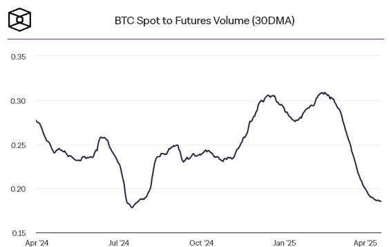 วอลุ่มคริปโตร่วงต่ำสุดในรอบ 6 เดือน! นักเทรดหนีตลาด Spot ไปลุย Futures แทน