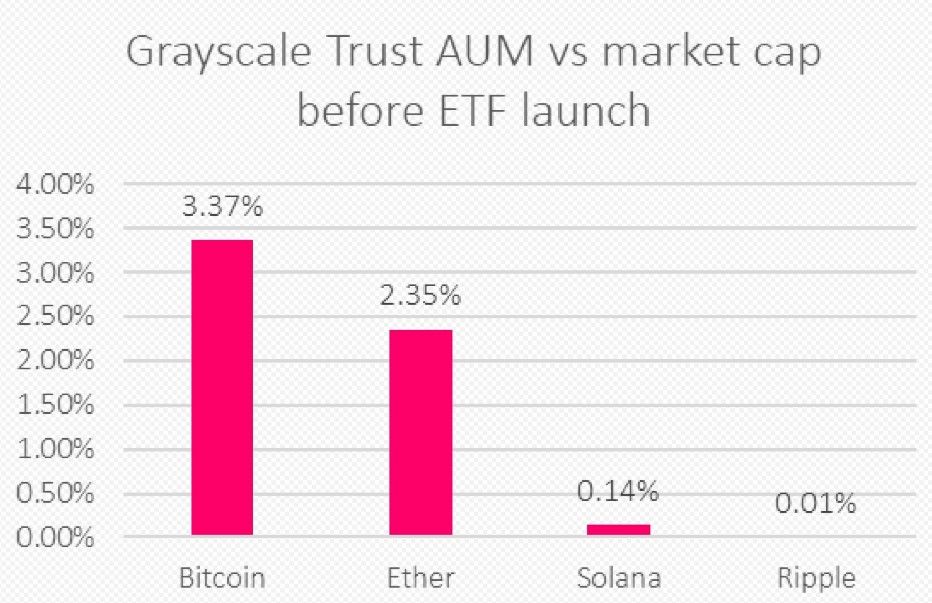 ETF คริปโตทะลัก! SEC เตรียมพิจารณากว่า 70 กองทุน ตั้งแต่มีมคอยน์ยันอนุพันธ์
