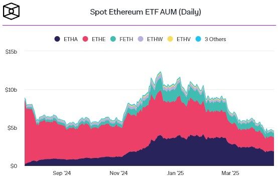 อาการหนัก! AUM ของ Ethereum ETF ดิ่งแตะจุดต่ำสุดเป็นประวัติการณ์ เหลือเพียง $4.57 พันล้านดอลล่าร์