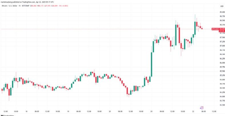 ดีดแรงแต่ไม่พ้น 90K! นักวิเคราะห์เตือนถ้า BTC หลุด 85K อาจถึงเวลาพักฐาน