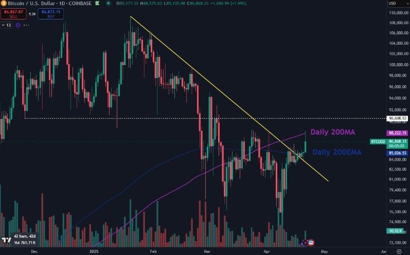 ดีดแรงแต่ไม่พ้น 90K! นักวิเคราะห์เตือนถ้า BTC หลุด 85K อาจถึงเวลาพักฐาน