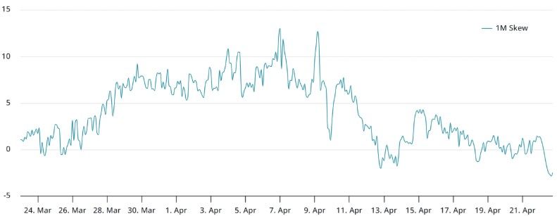 Bitcoin พุ่ง +6.3% สูงสุดในรอบ 45 วัน – แต่ตลาดยังไม่มั่นใจจะไปถึง $95K ได้ไหม?