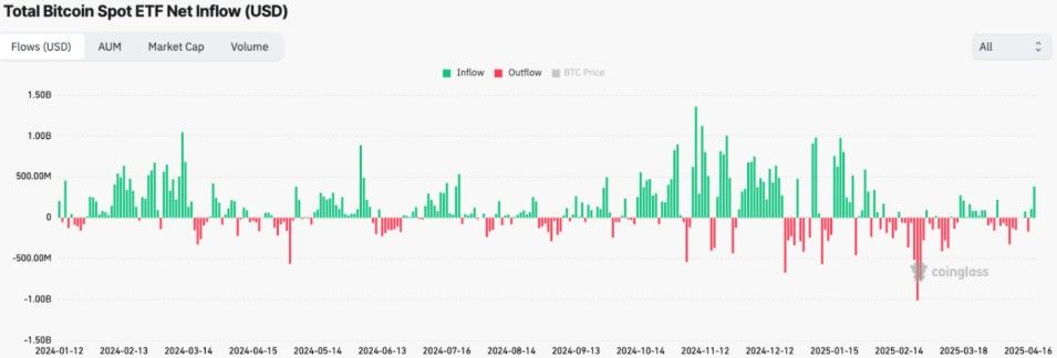 Bitcoin จะแตะ $200,000 ปีนี้หรือไม่? นักวิเคราะห์เผยแรงซื้อจากสถาบันอาจดันราคาทะยานสองเท่า!